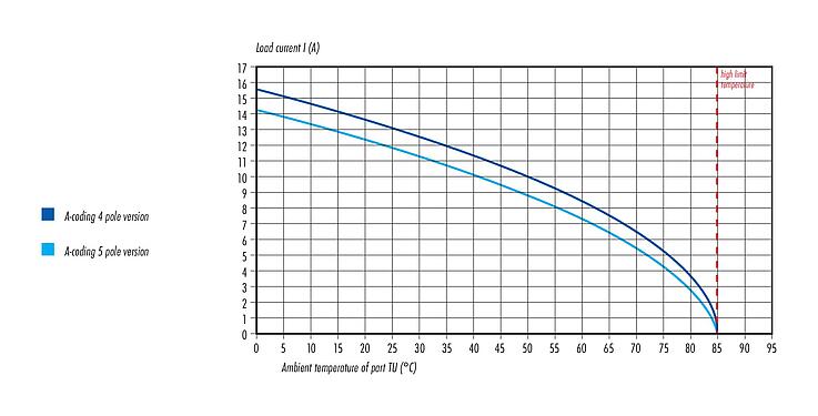 ディレーティング曲線 99 0430 19 04 - M12 メスケーブルコネクタ, 極数: 4, 8.0-10.0mm, 非シールド, ねじ圧着, IP67, UL, VDE, PG 11, 電源用（電源)