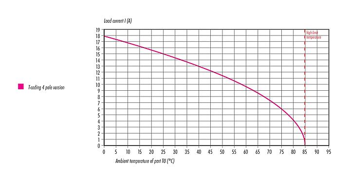ディレーティング曲線 99 0629 58 04 - M12 オスアングルコネクタ, 極数: 4, 8.0-10.0mm, 非シールド, ねじ圧着, IP67, UL, VDE
